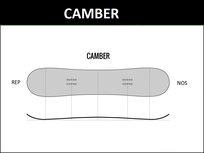 profil snowboarda Camber