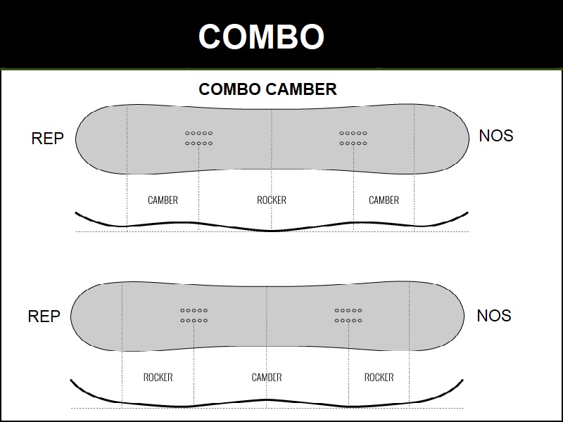 profil snowboarda combo