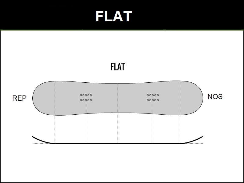 profil snowboarda flat