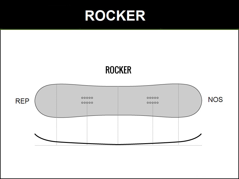 profil snowboarda rocker